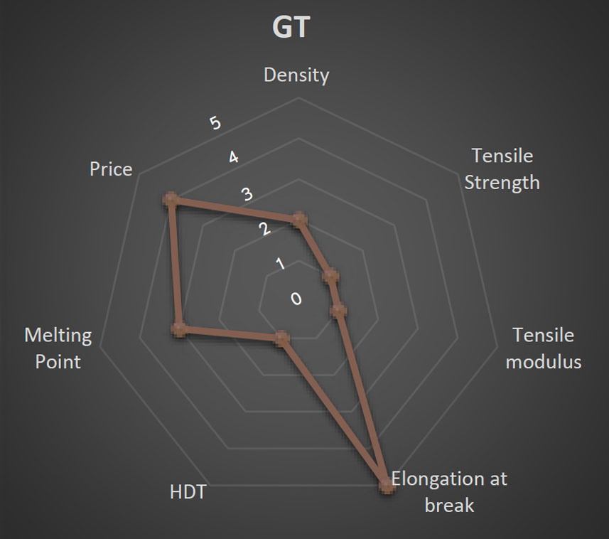 Windform GT