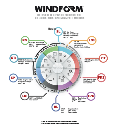 Chart Windform range